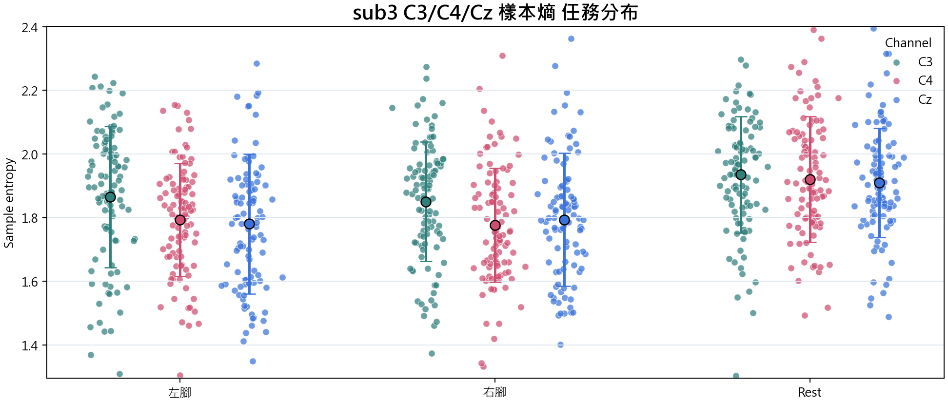sub3 C3 C4 Cz 樣本熵
