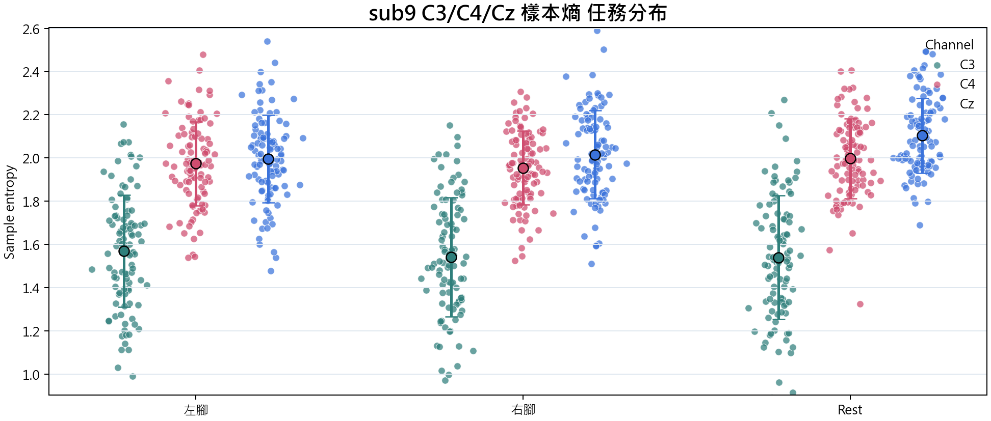 sub9 C3 C4 Cz 樣本熵