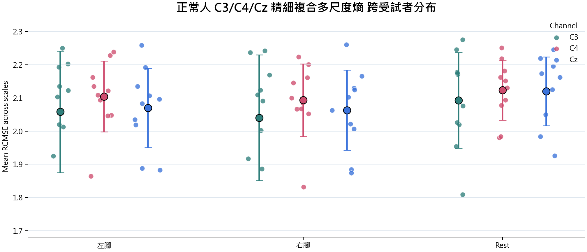 Normal group C3 C4 Cz 精細複合多尺度熵 overview