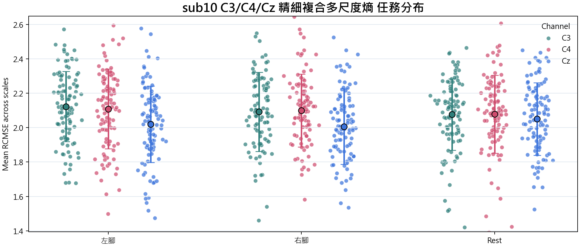 sub10 C3 C4 Cz 精細複合多尺度熵