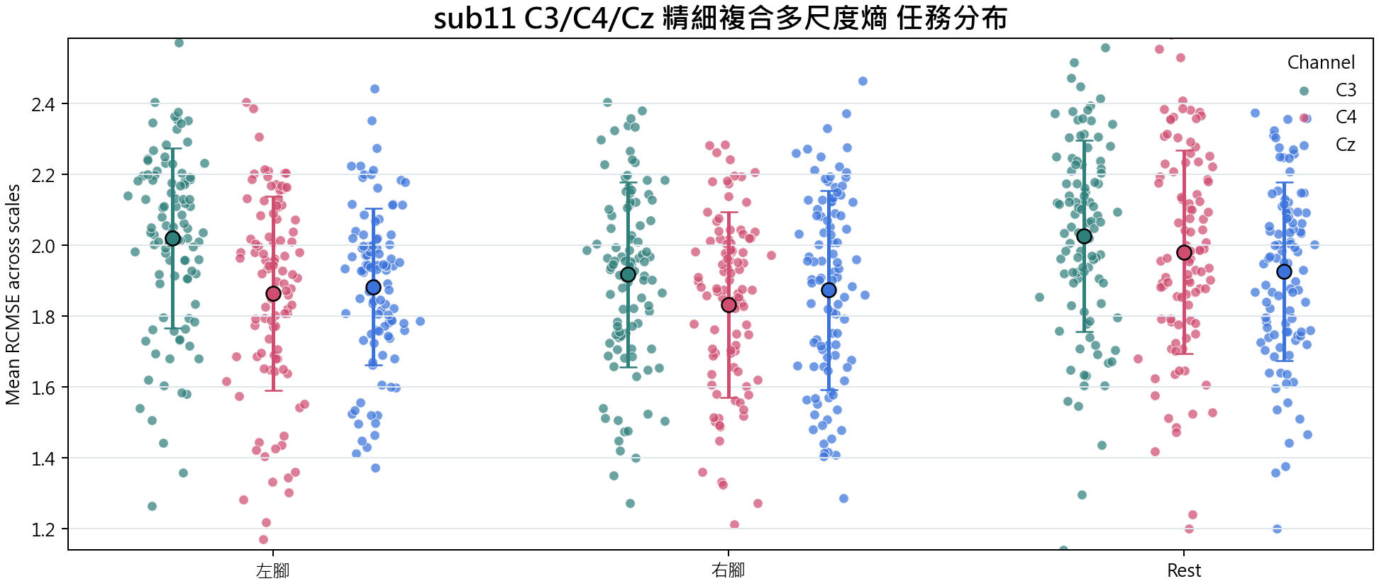 sub11 C3 C4 Cz 精細複合多尺度熵