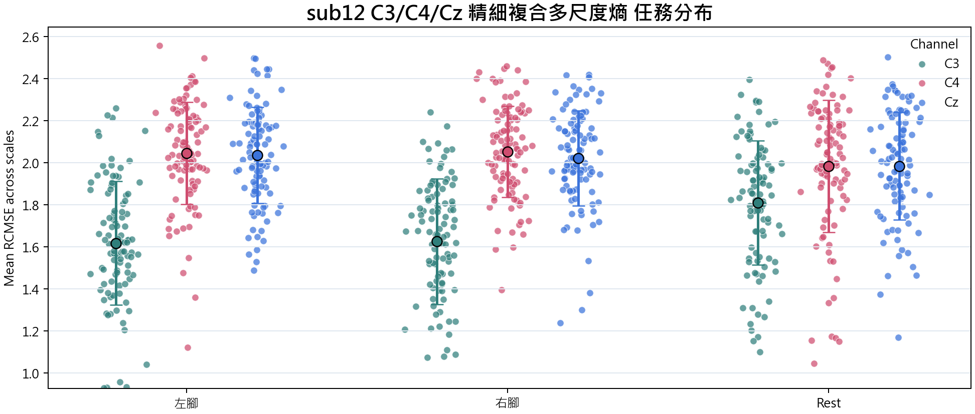sub12 C3 C4 Cz 精細複合多尺度熵