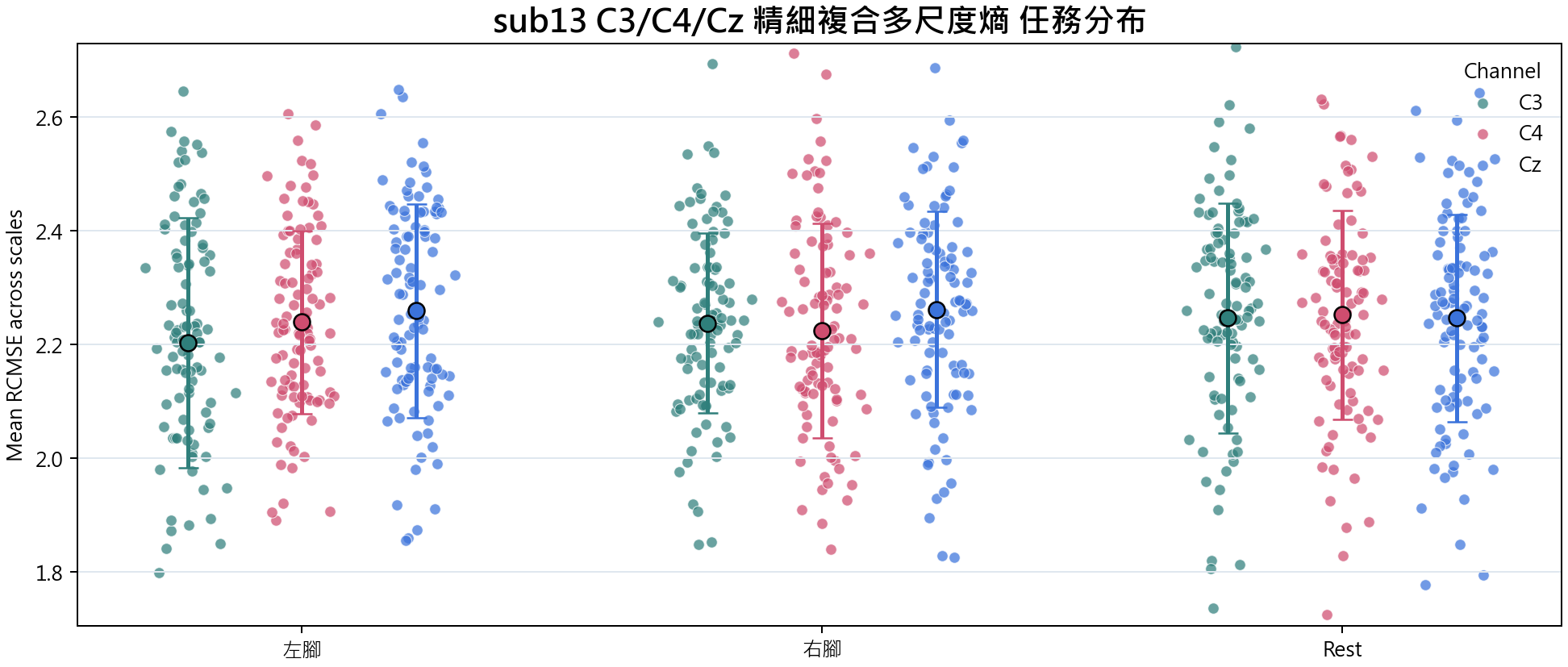sub13 C3 C4 Cz 精細複合多尺度熵