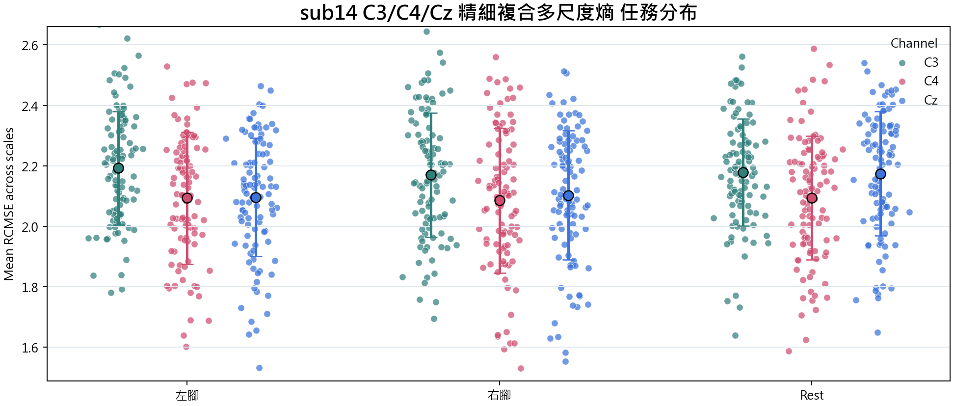 sub14 C3 C4 Cz 精細複合多尺度熵