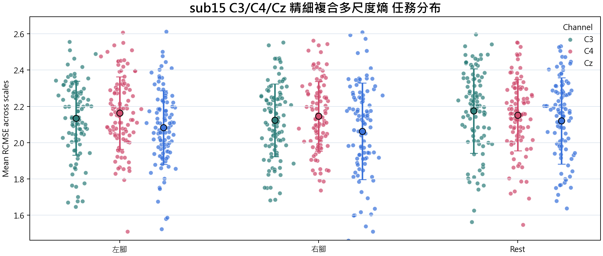 sub15 C3 C4 Cz 精細複合多尺度熵