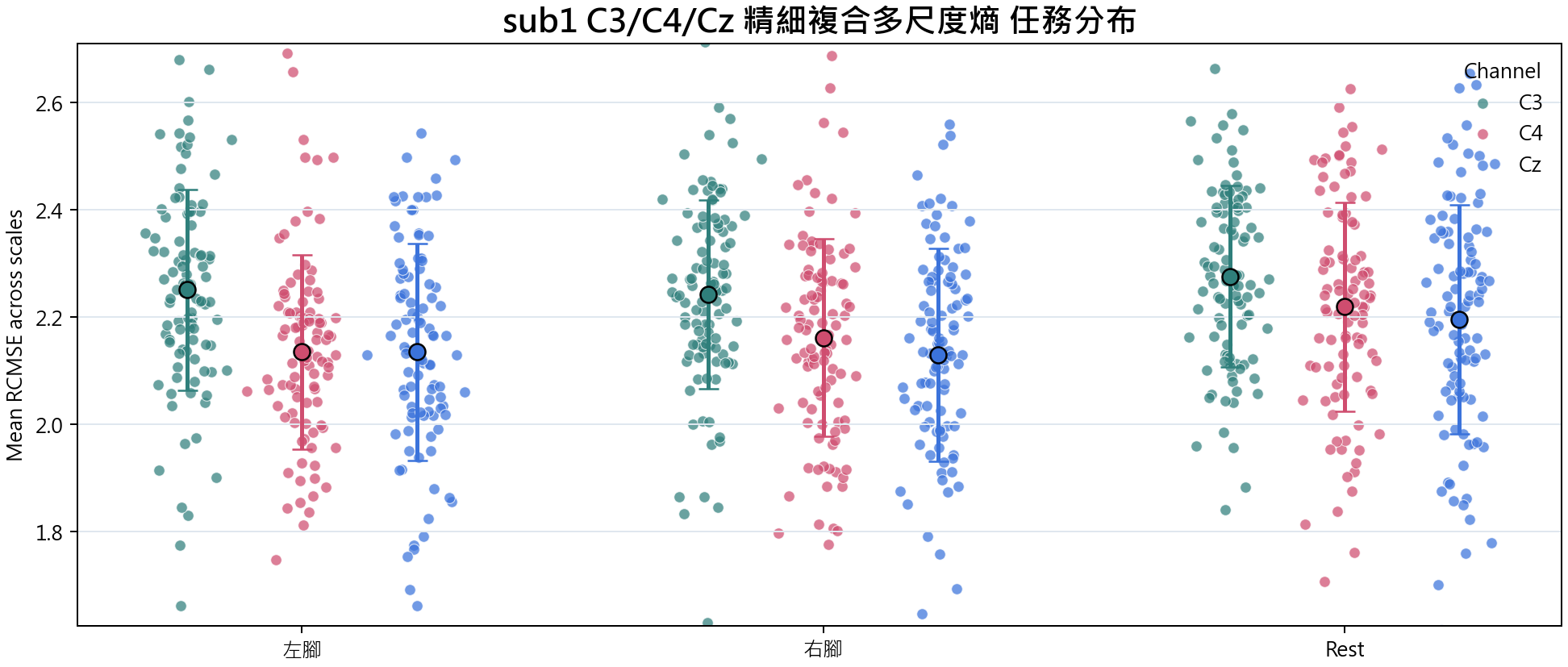 sub1 C3 C4 Cz 精細複合多尺度熵