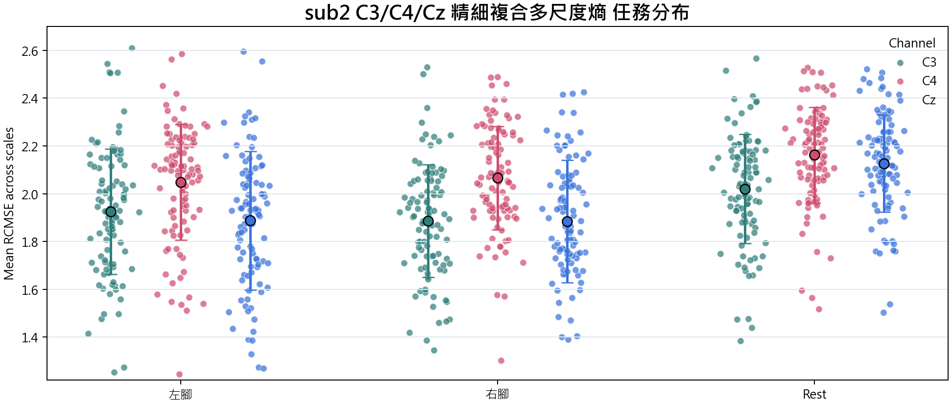 sub2 C3 C4 Cz 精細複合多尺度熵