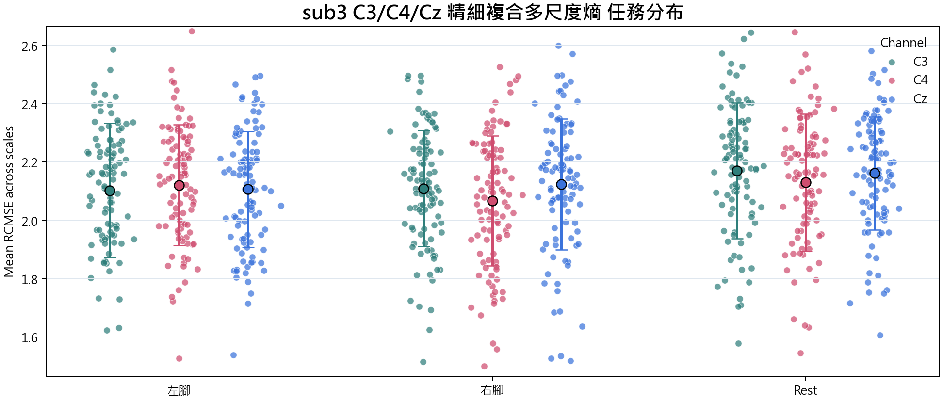 sub3 C3 C4 Cz 精細複合多尺度熵