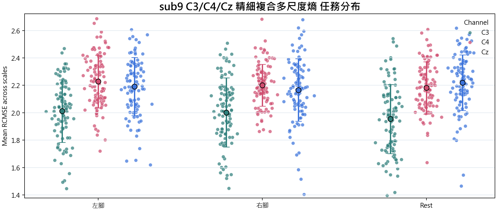 sub9 C3 C4 Cz 精細複合多尺度熵