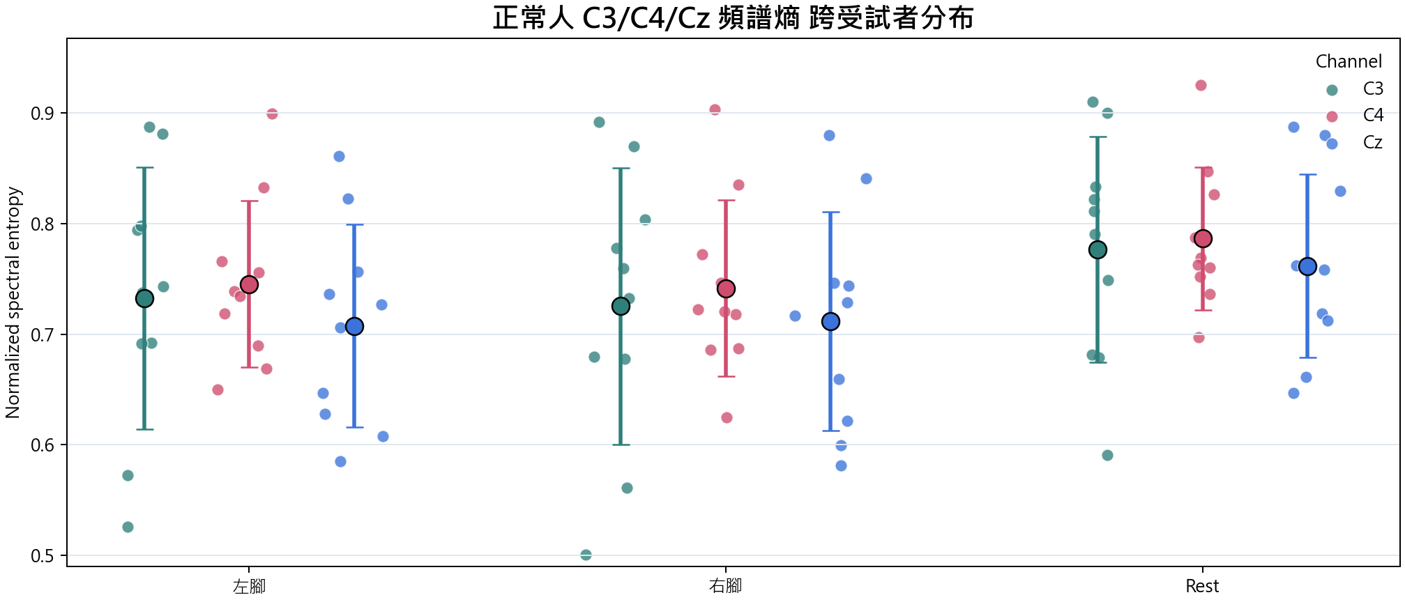 Normal group C3 C4 Cz 頻譜熵 overview