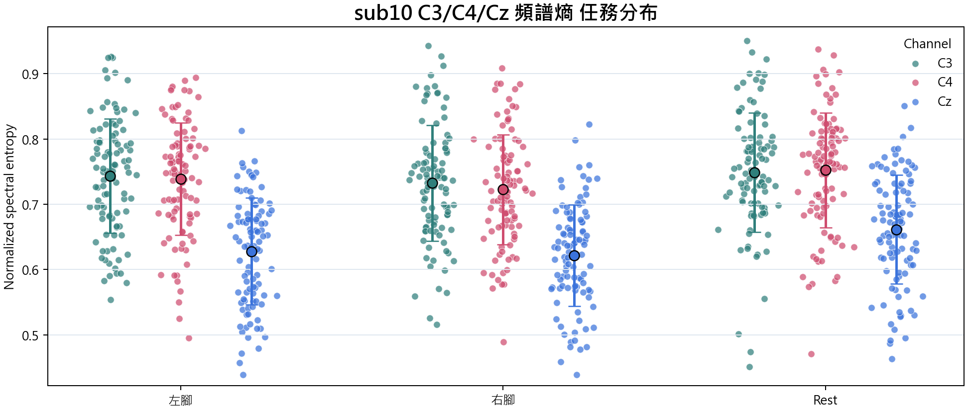 sub10 C3 C4 Cz 頻譜熵