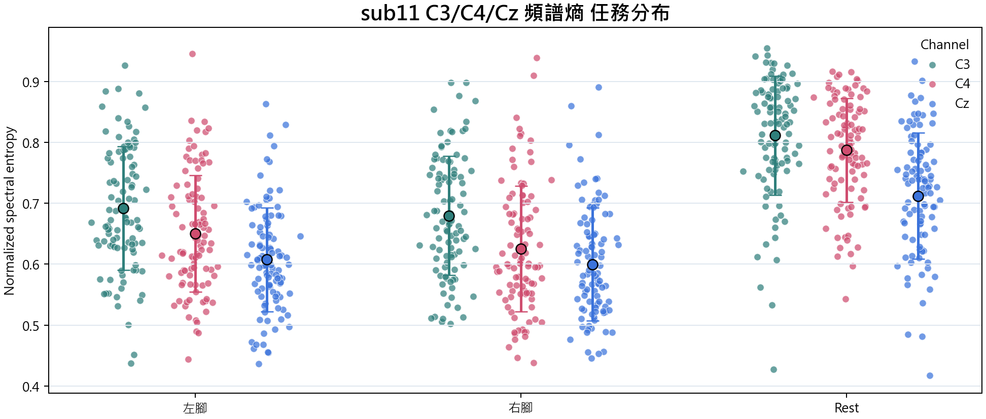 sub11 C3 C4 Cz 頻譜熵