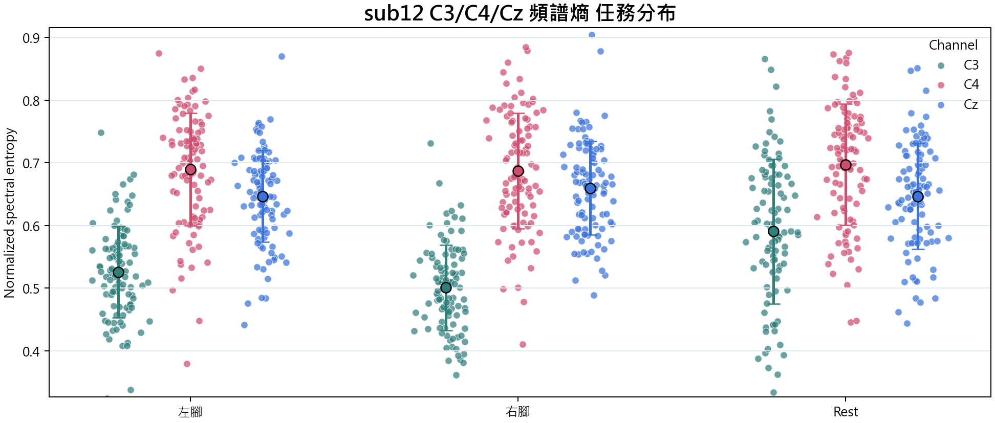 sub12 C3 C4 Cz 頻譜熵
