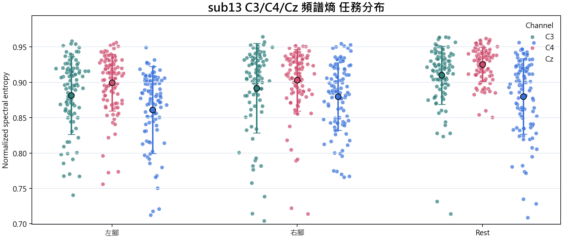sub13 C3 C4 Cz 頻譜熵