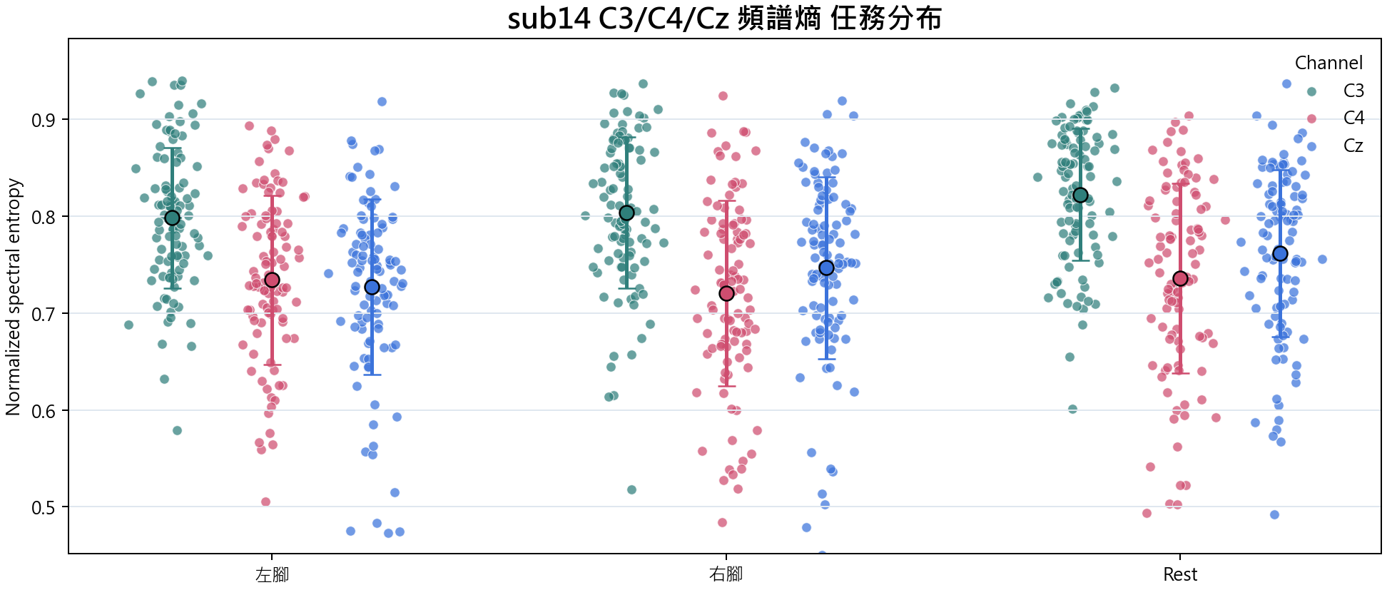 sub14 C3 C4 Cz 頻譜熵