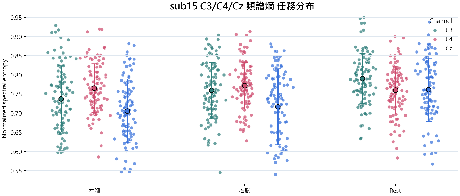 sub15 C3 C4 Cz 頻譜熵