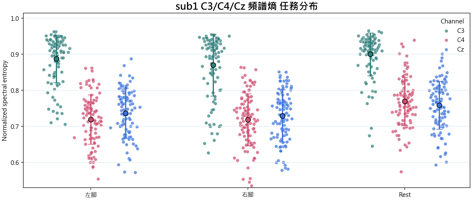 sub1 C3 C4 Cz 頻譜熵