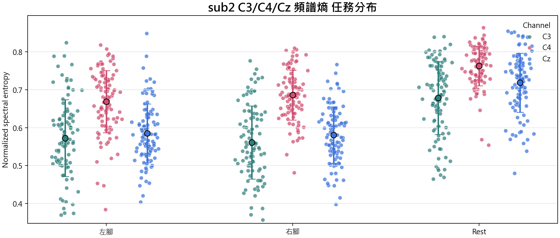 sub2 C3 C4 Cz 頻譜熵