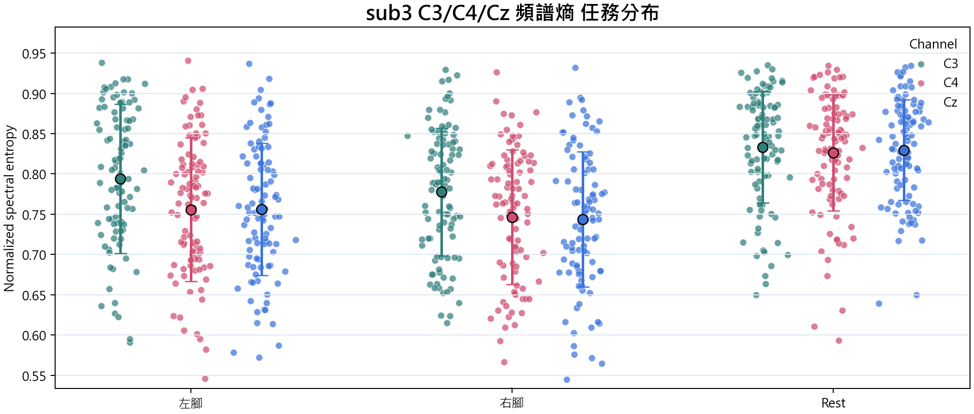 sub3 C3 C4 Cz 頻譜熵