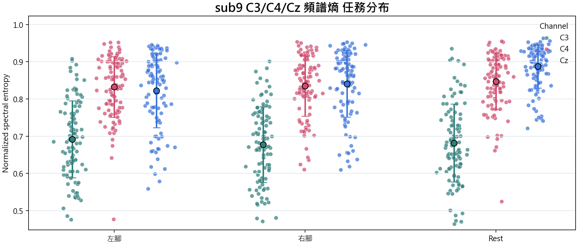 sub9 C3 C4 Cz 頻譜熵