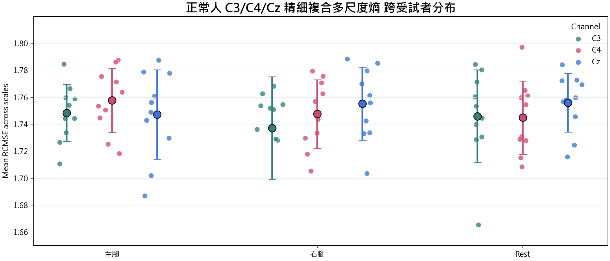 精細複合多尺度熵 group overview