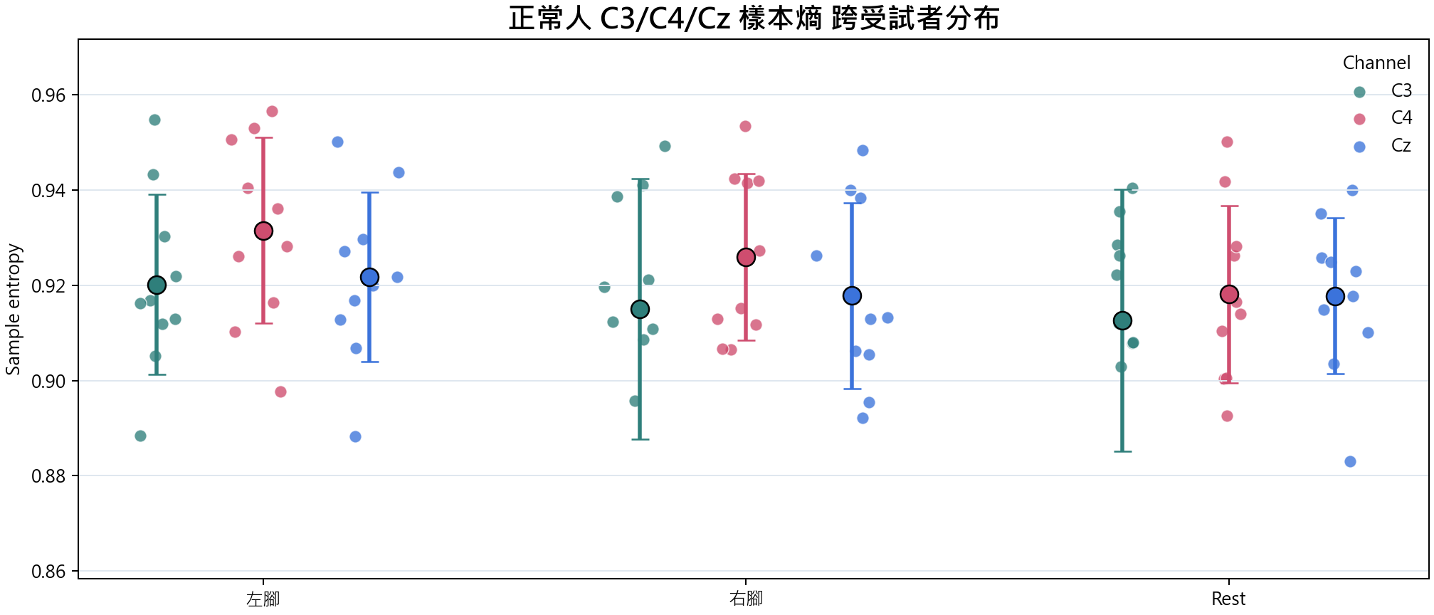 樣本熵 group overview