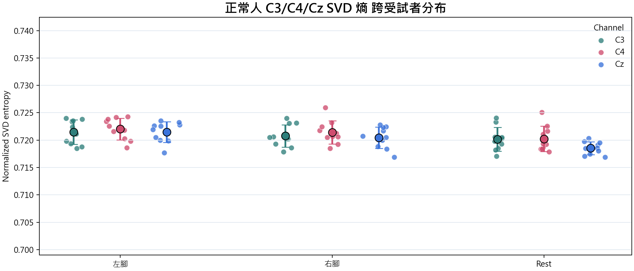 SVD 熵 group overview