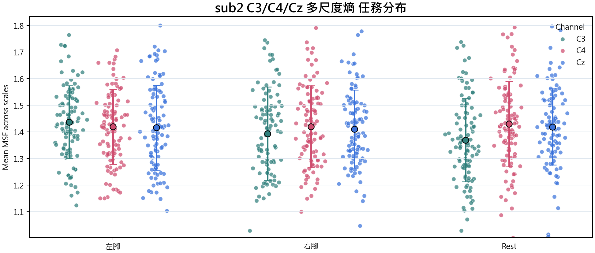 sub2 多尺度熵