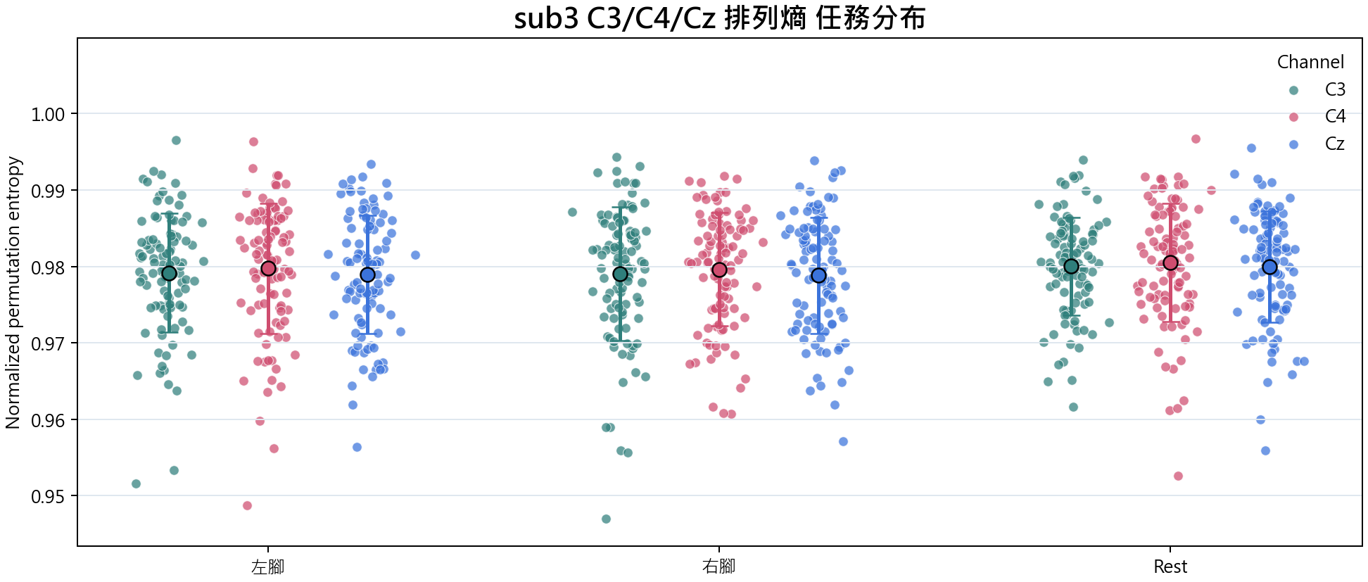 sub3 排列熵