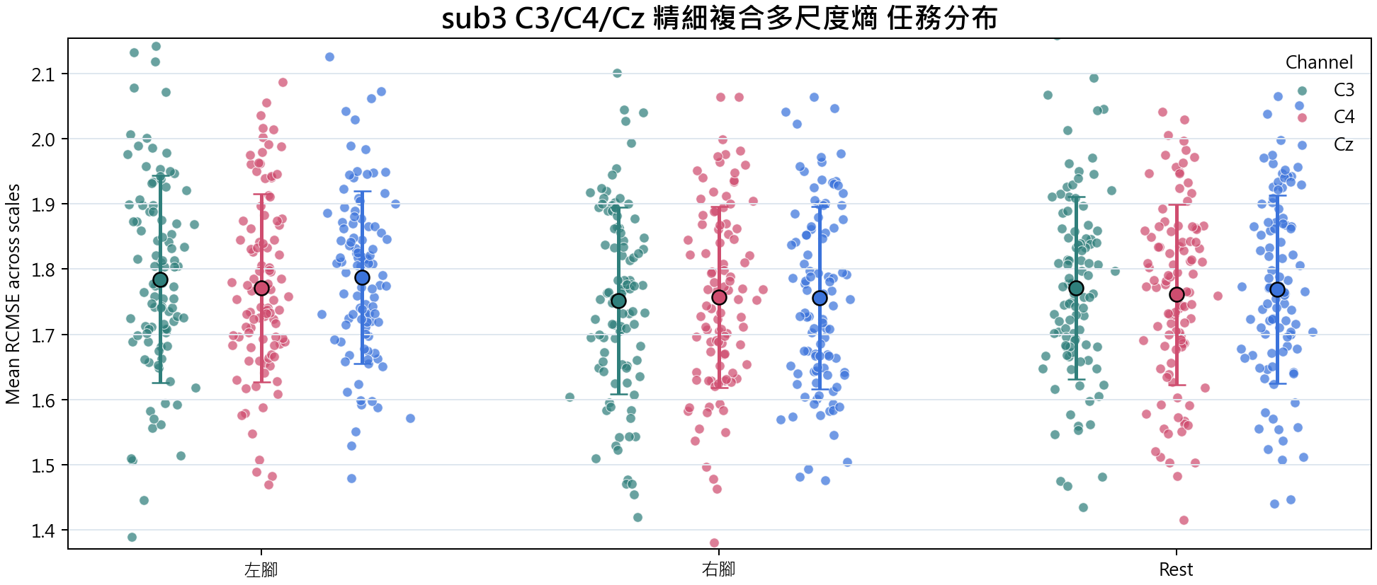 sub3 精細複合多尺度熵