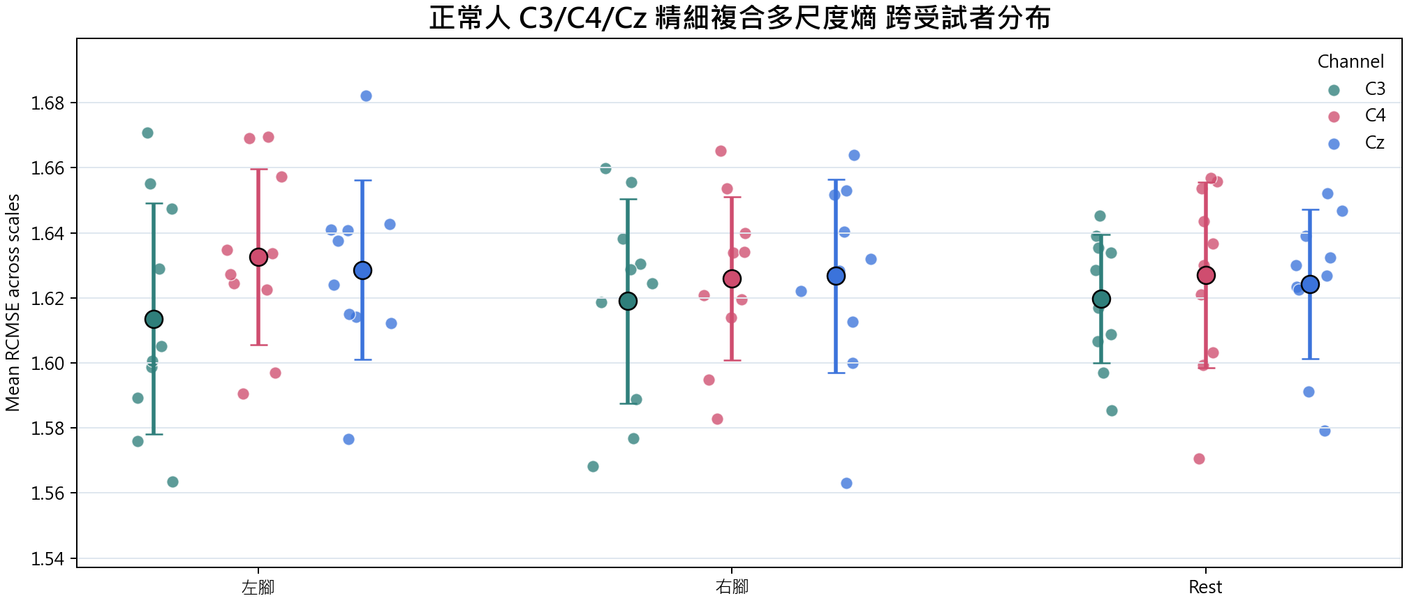 精細複合多尺度熵 group overview