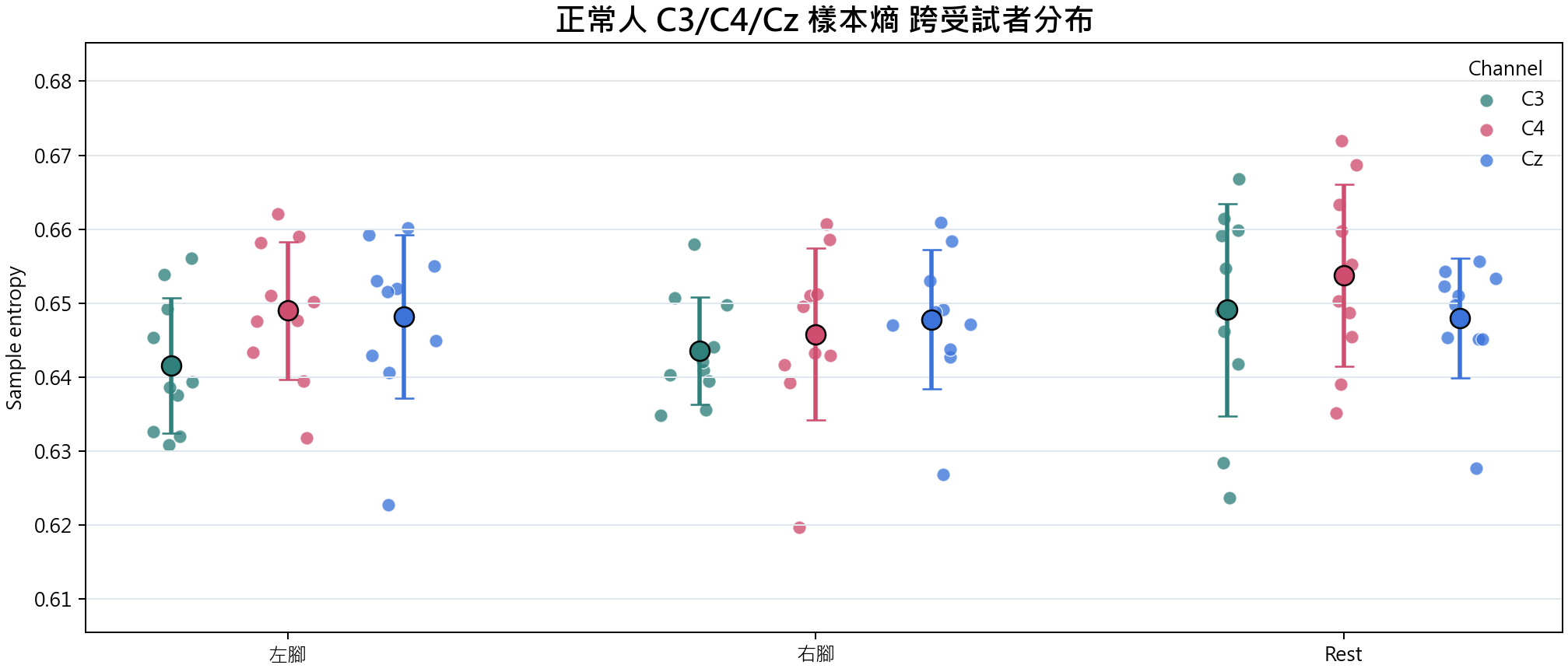 樣本熵 group overview