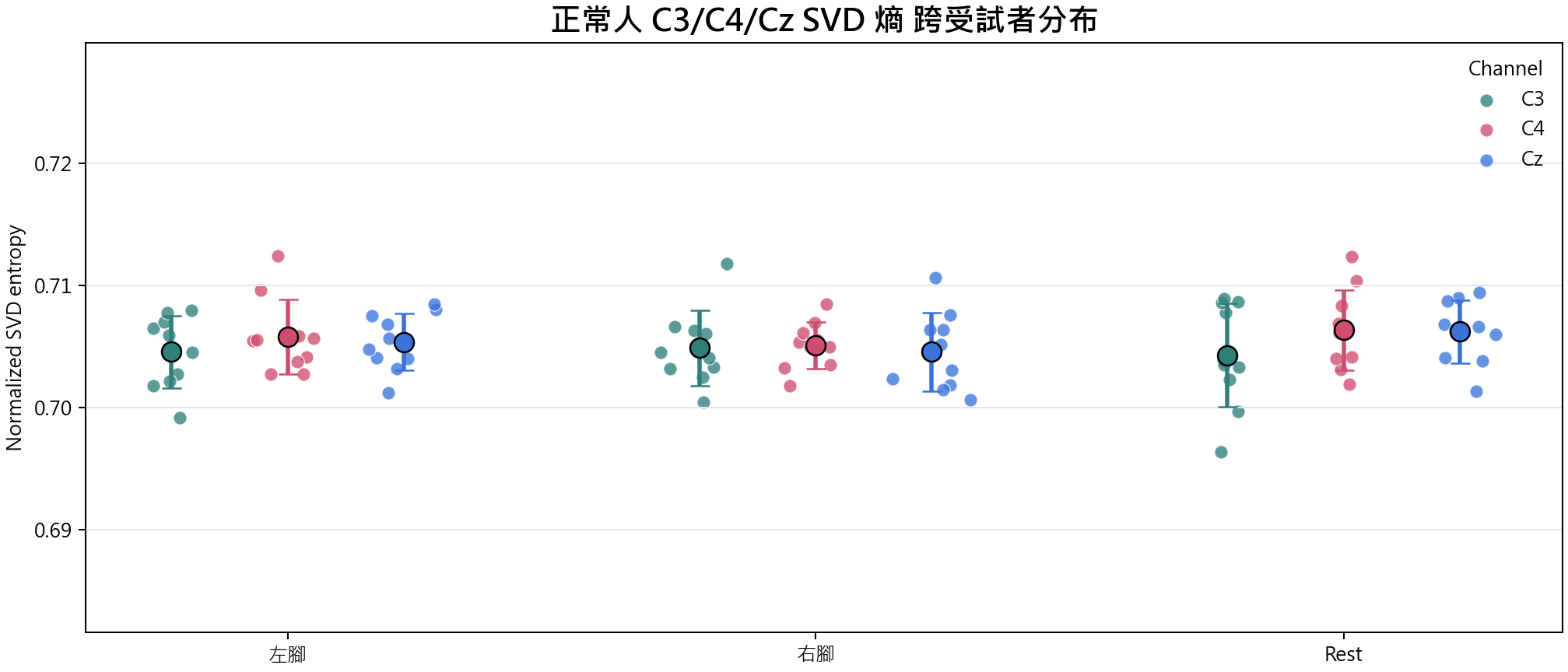 SVD 熵 group overview