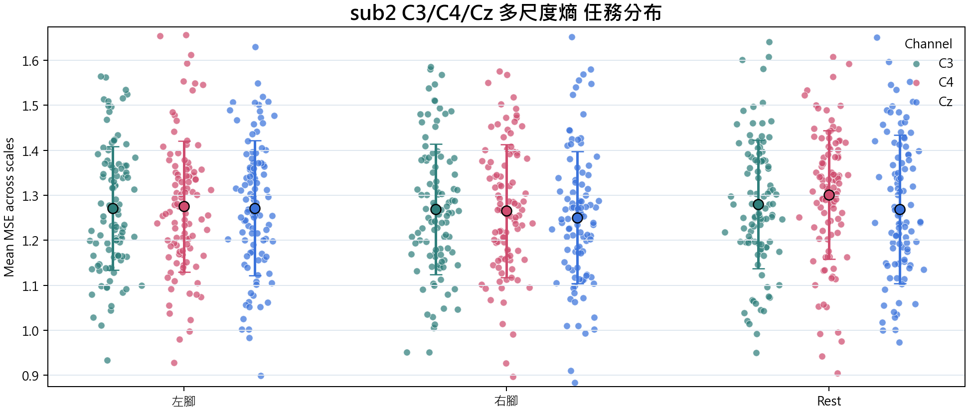 sub2 多尺度熵