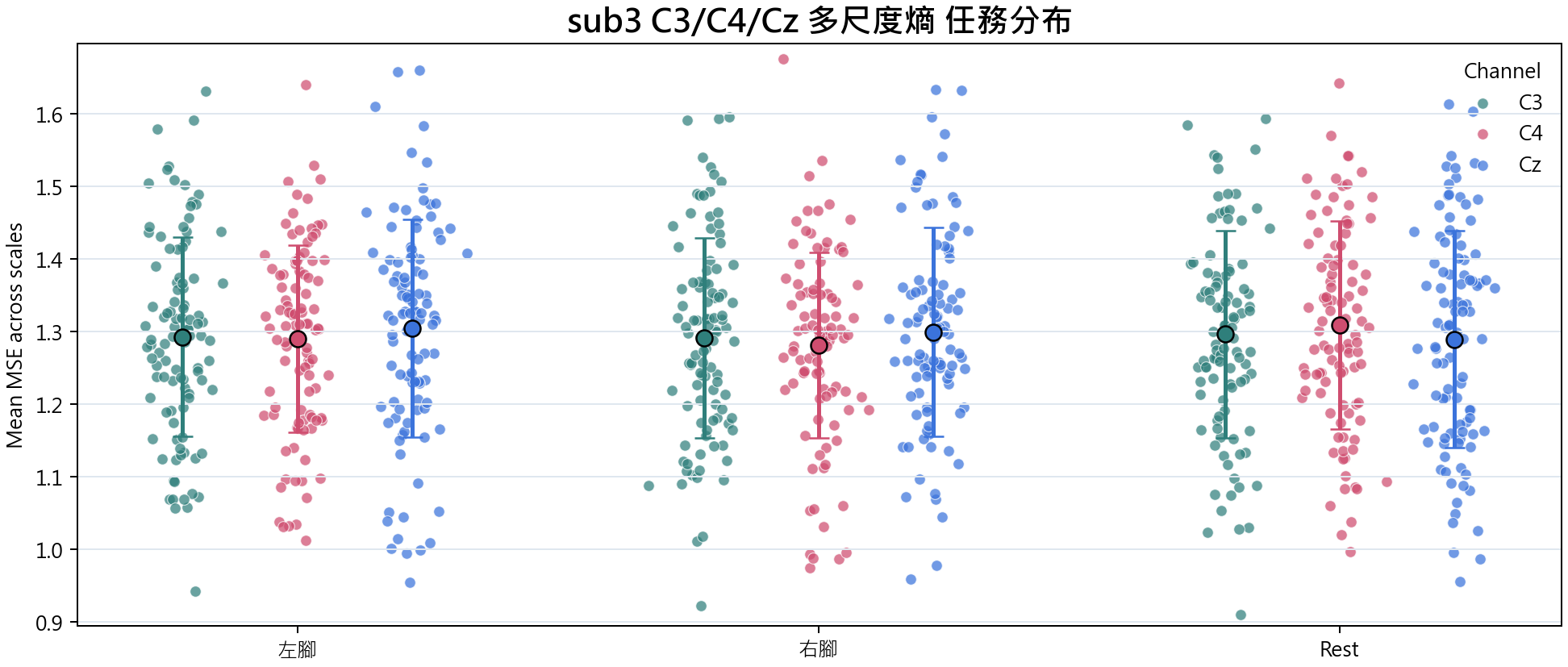 sub3 多尺度熵
