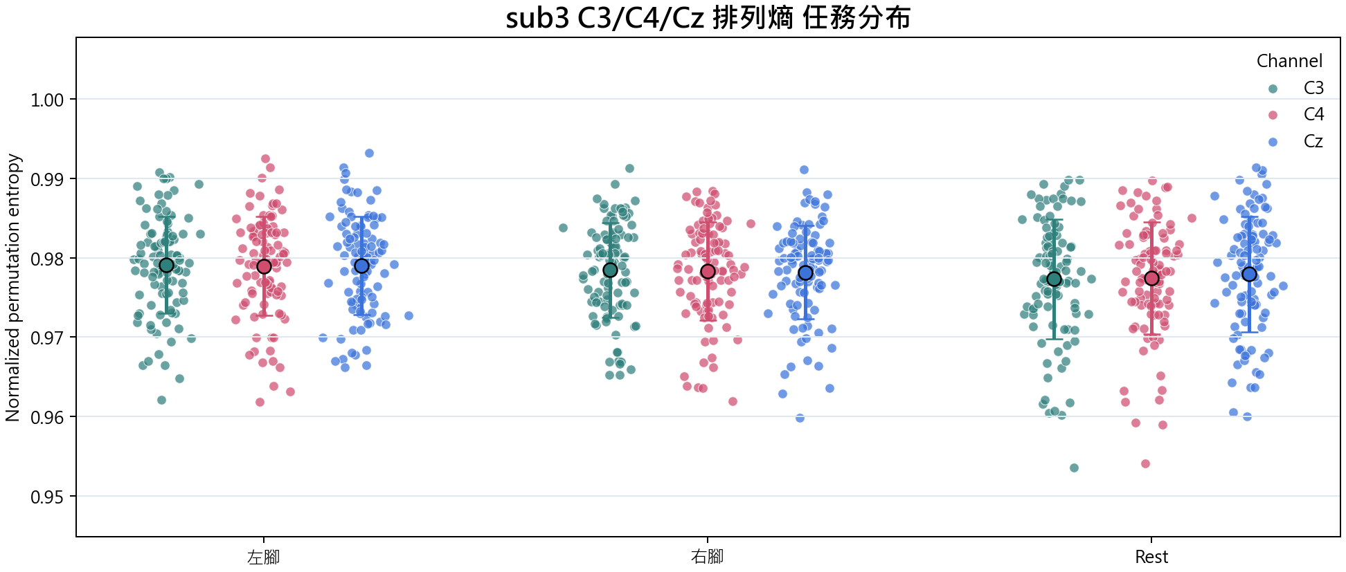 sub3 排列熵