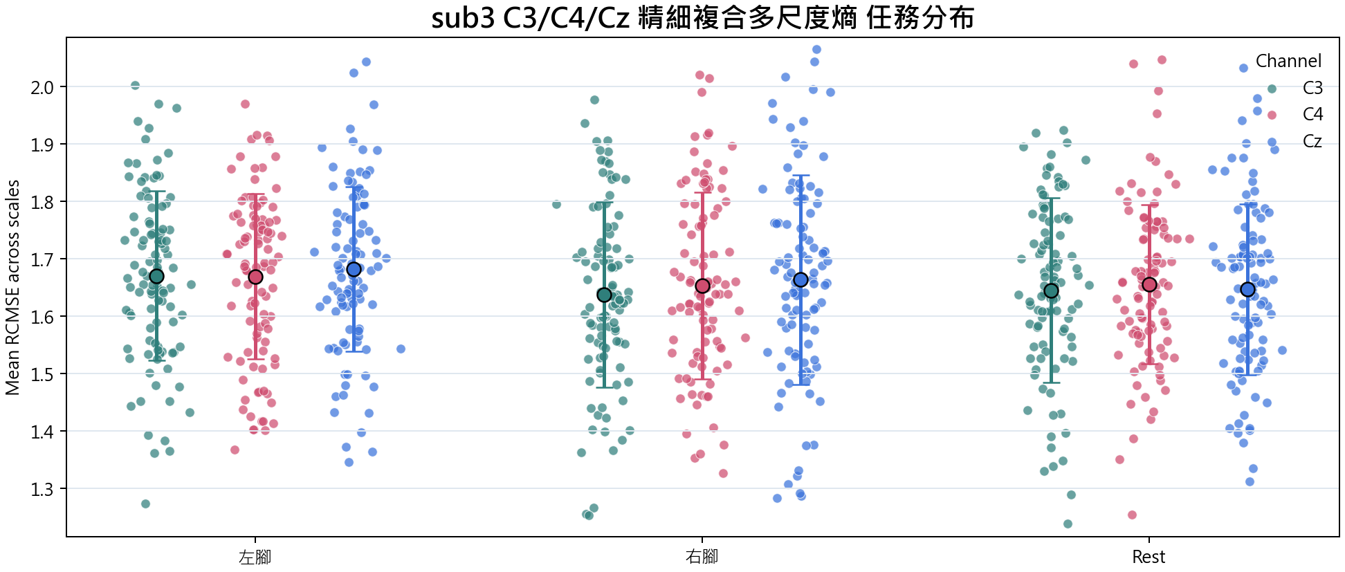 sub3 精細複合多尺度熵