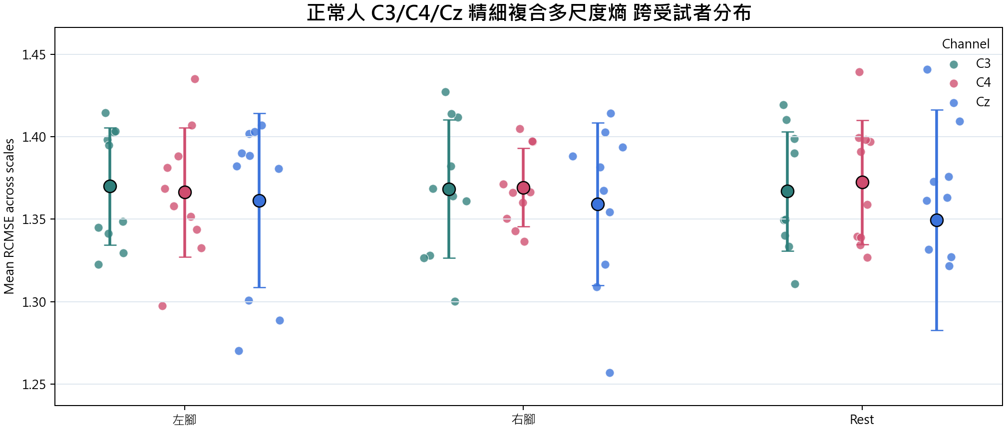 精細複合多尺度熵 group overview