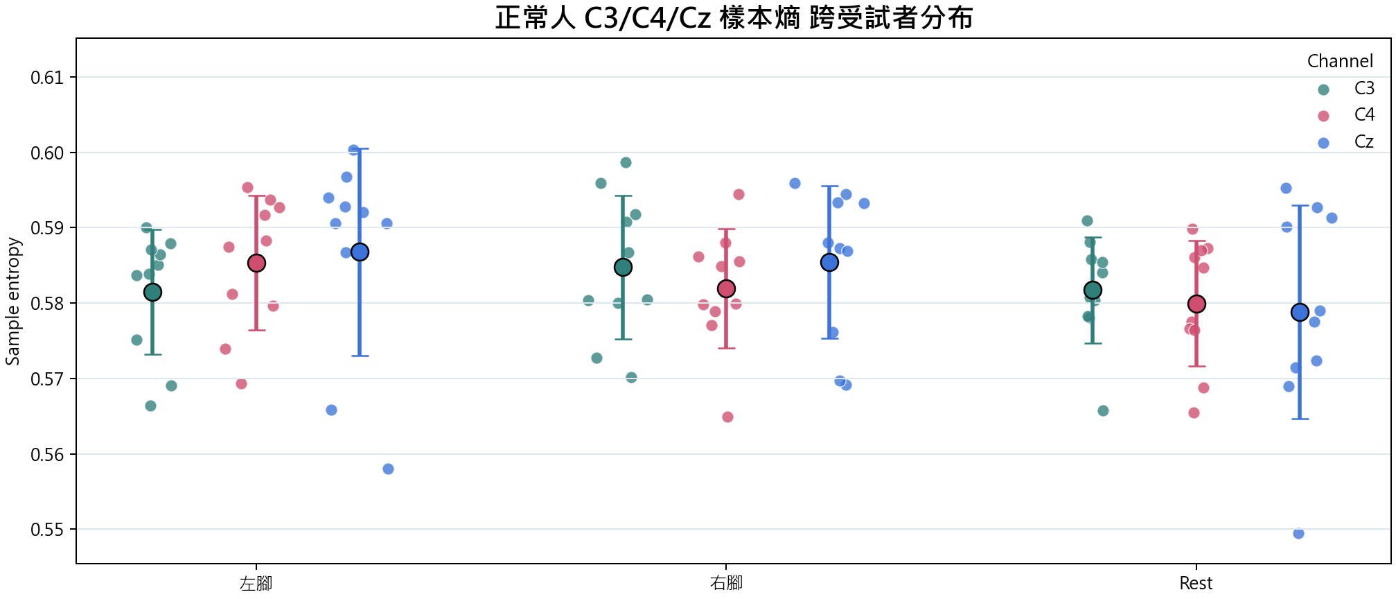 樣本熵 group overview