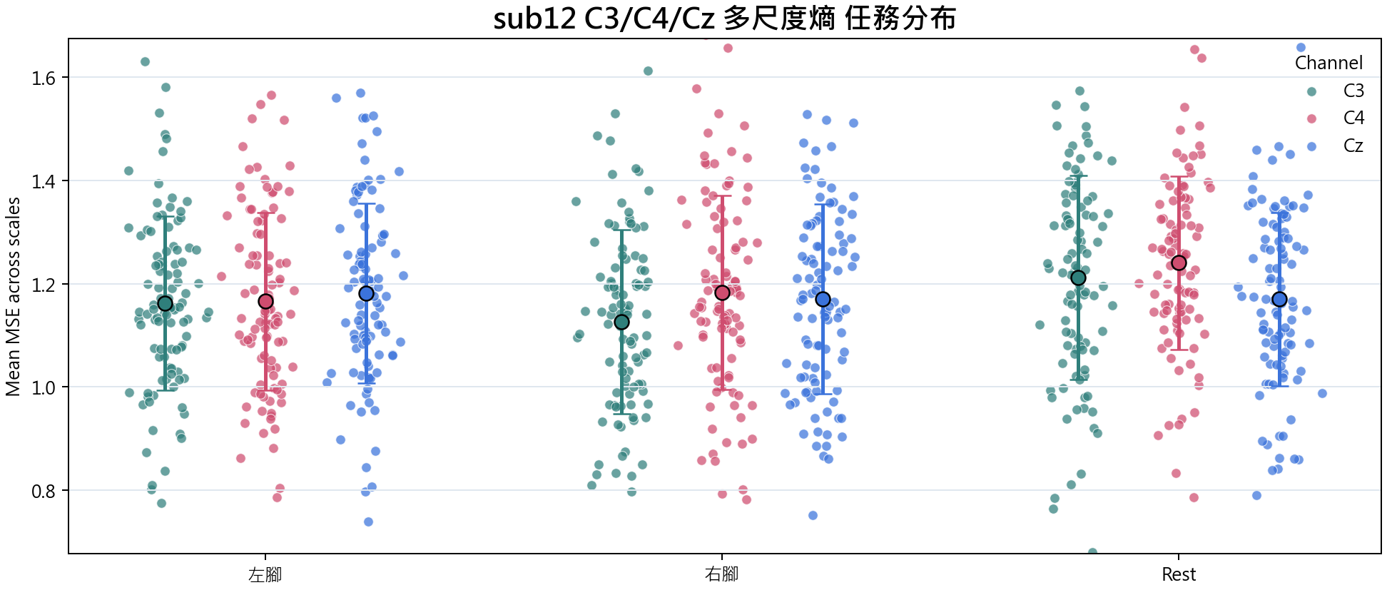 sub12 多尺度熵