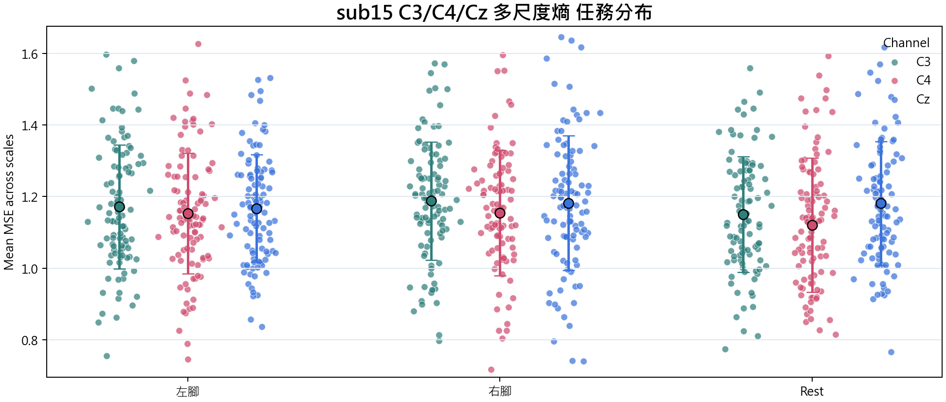 sub15 多尺度熵