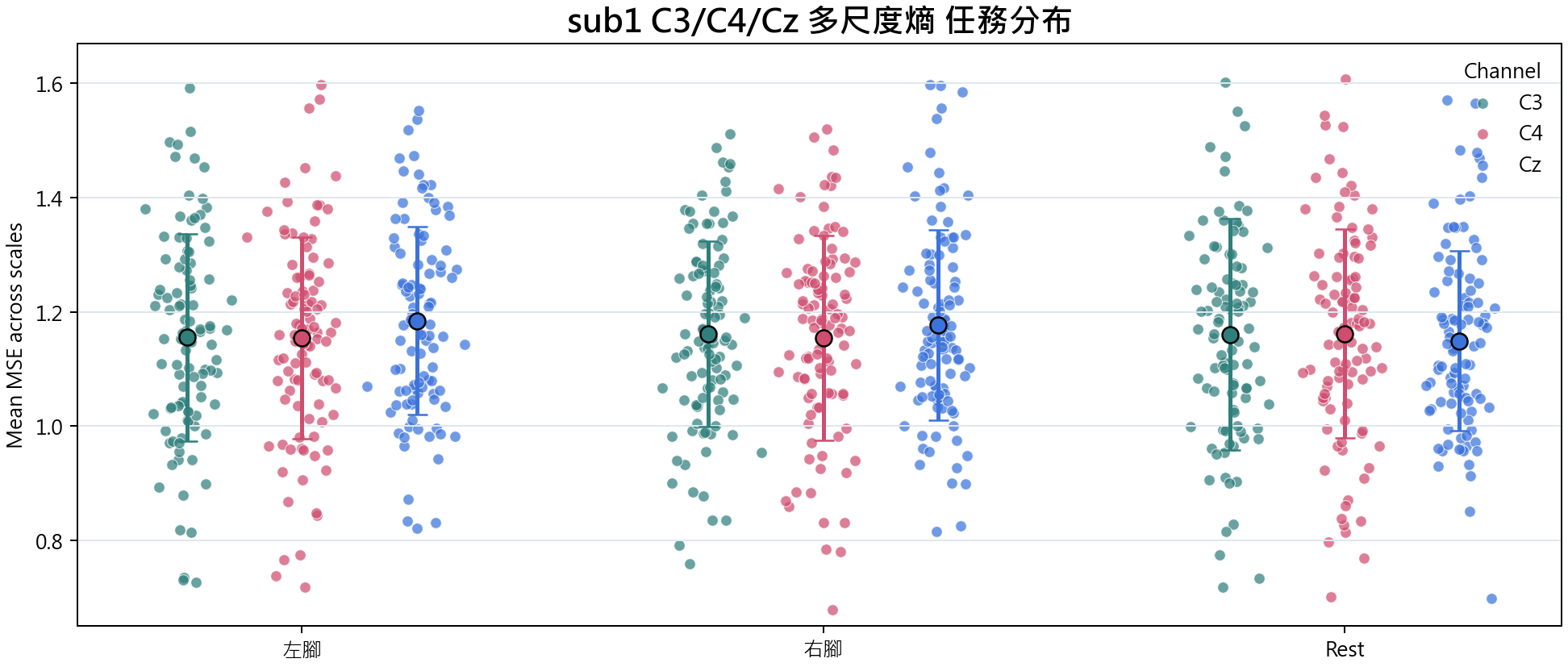 sub1 多尺度熵