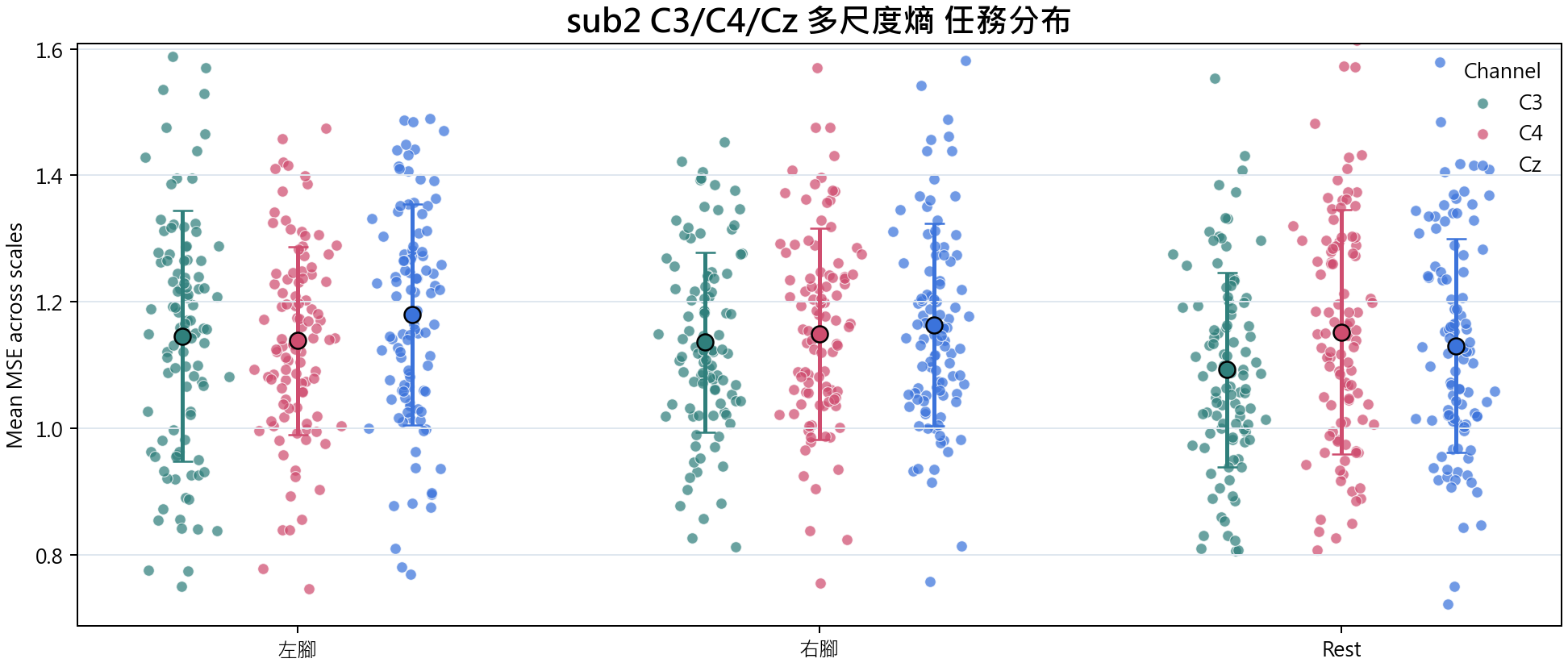 sub2 多尺度熵