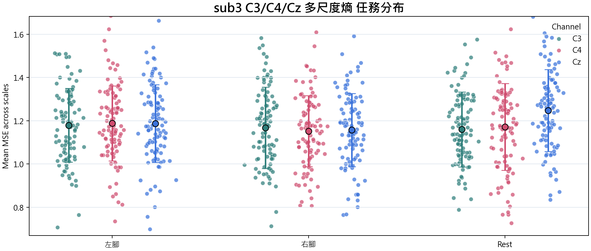 sub3 多尺度熵