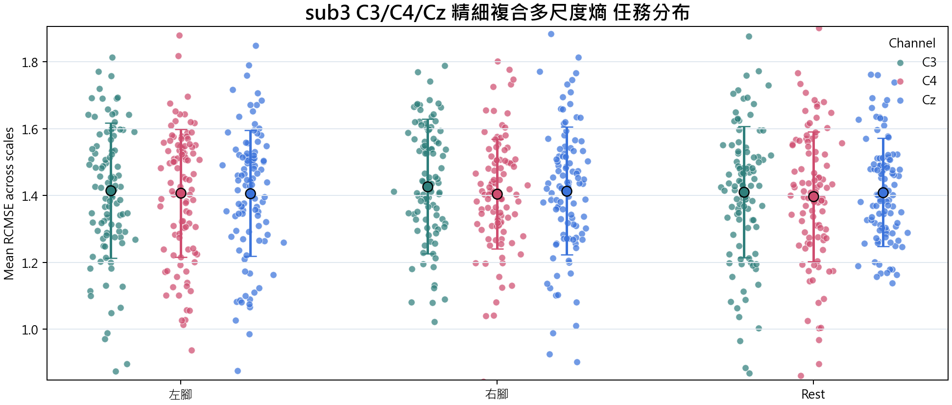 sub3 精細複合多尺度熵