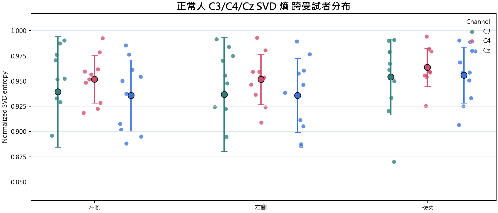 Normal group C3 C4 Cz SVD 熵 overview
