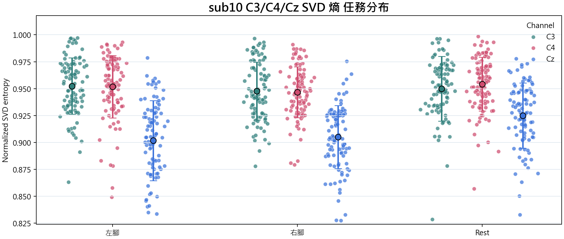sub10 C3 C4 Cz SVD 熵