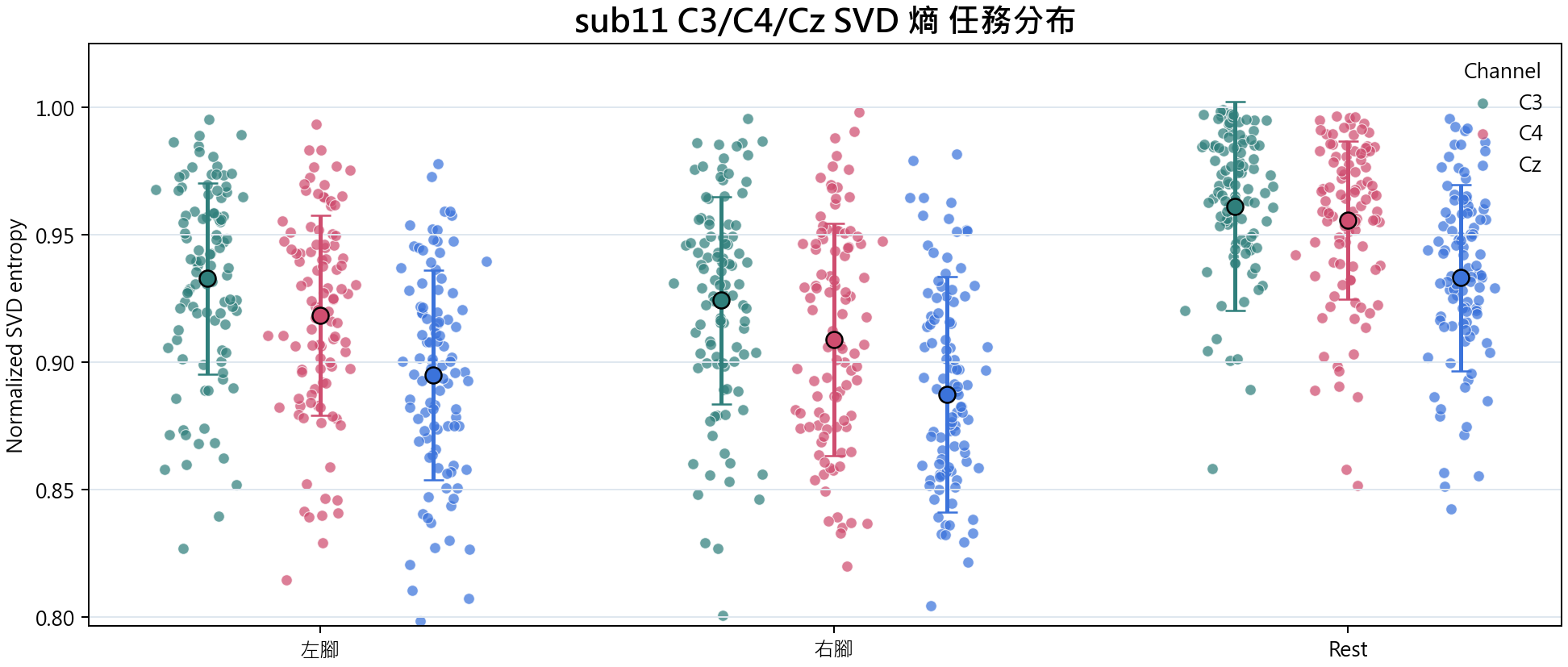 sub11 C3 C4 Cz SVD 熵