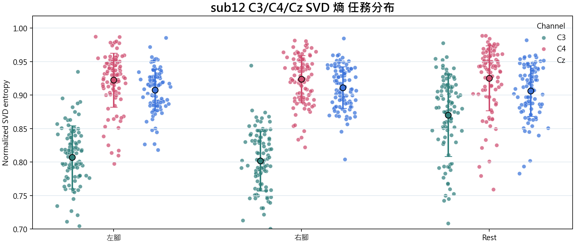 sub12 C3 C4 Cz SVD 熵