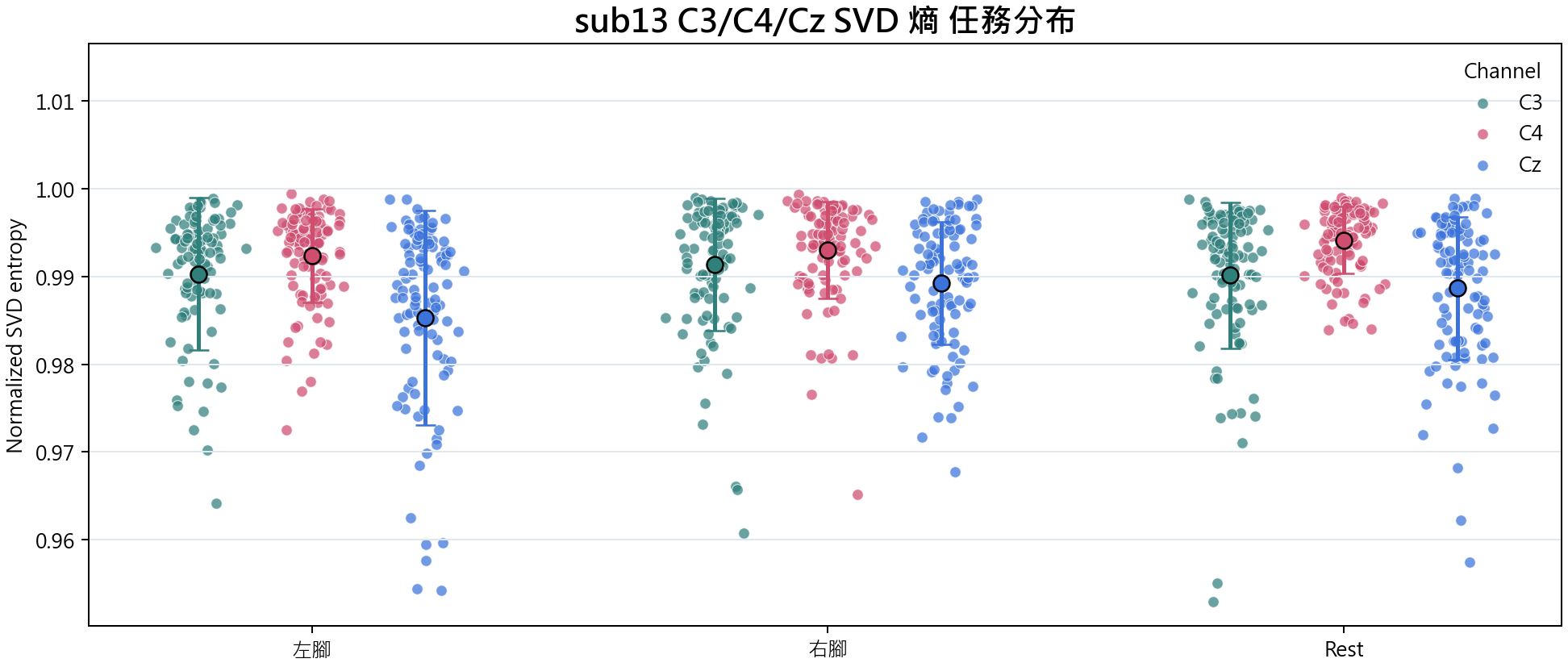 sub13 C3 C4 Cz SVD 熵
